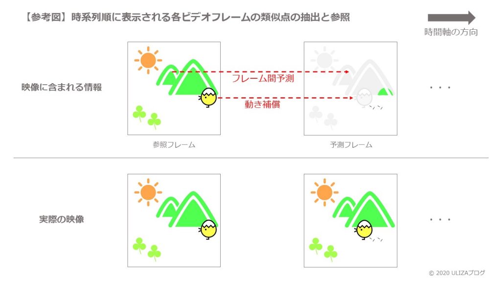 エンコード, 参照予測フレーム, 動き補償