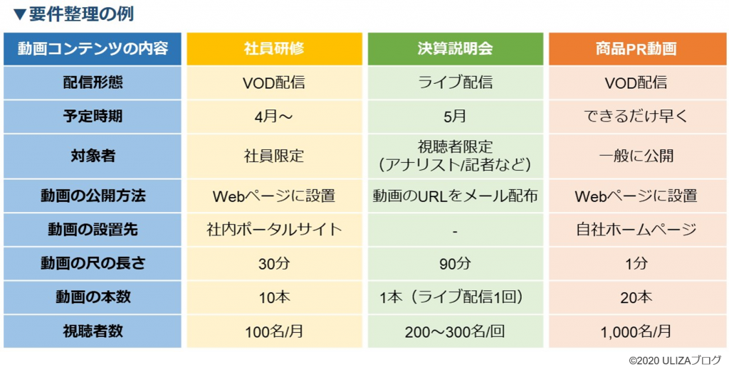 動画配信の要件整理例