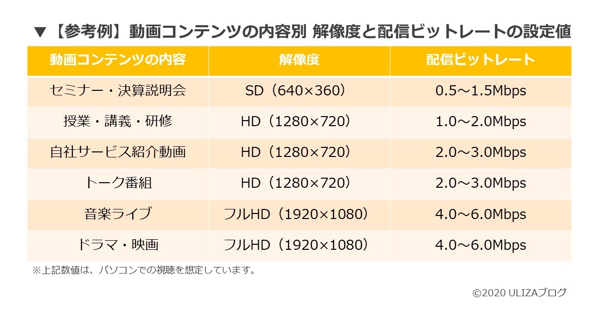 動画配信に欠かせない ストレージ 流量って何のこと Ulizaブログ